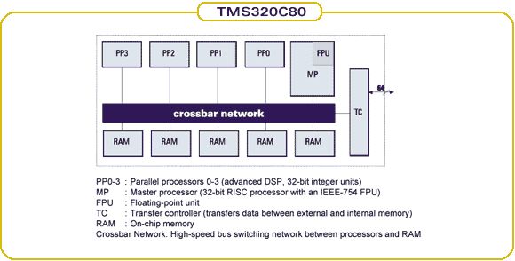Schemat blokowy uk�adu TMS320C80